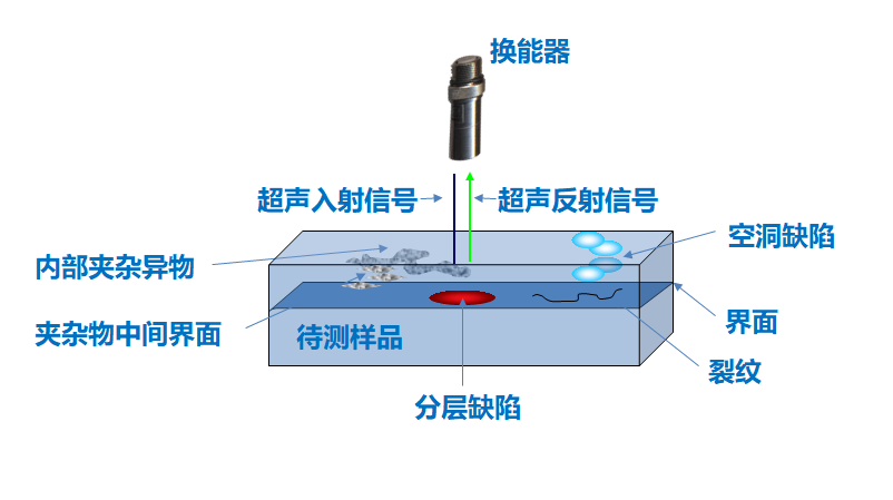 分层扫描仪测试案例